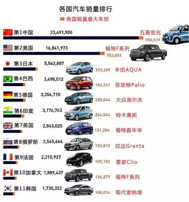 一張圖看懂各國(guó)汽車(chē)銷量排行，數(shù)據(jù)背后的市場(chǎng)格局變遷令人深思