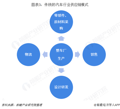 深度解讀國(guó)家鼓勵(lì)供應(yīng)鏈創(chuàng)新培育經(jīng)濟(jì)增長(zhǎng)新動(dòng)能背景下，2019年汽車(chē)行業(yè)面臨的機(jī)遇與挑戰(zhàn)