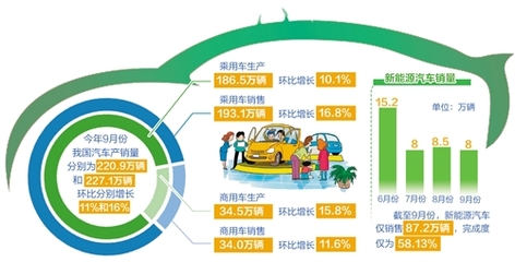 9月汽車產(chǎn)銷降幅收窄，行業(yè)復蘇信號初顯