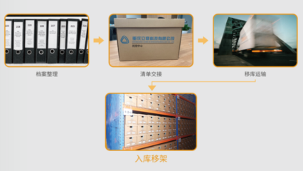 檔案外包服務(wù)辦理流程全解析