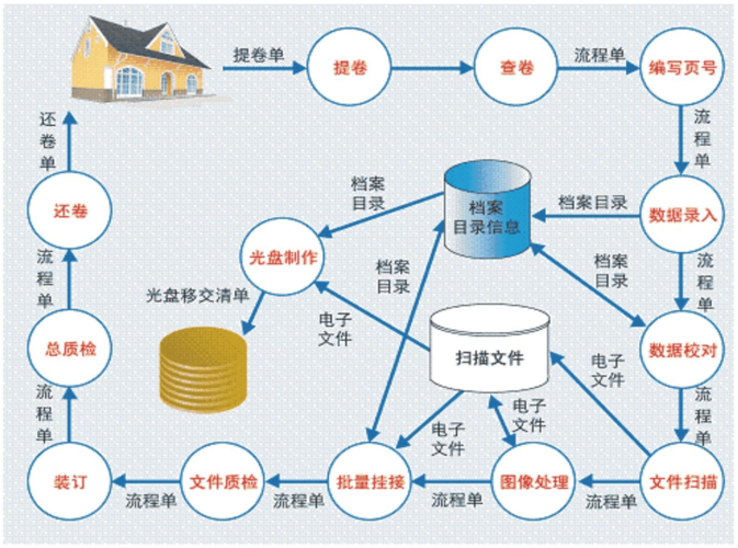 檔案數(shù)字化加工與外包服務(wù) 構(gòu)建高效、安全的數(shù)字記憶庫